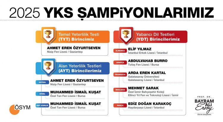 YKS Şampiyonu Nizip’ten: Ahmet Eren Özyurtseven Türkiye Birincisi Oldu!