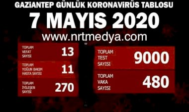 Gaziantep’te Virüste Son Durum